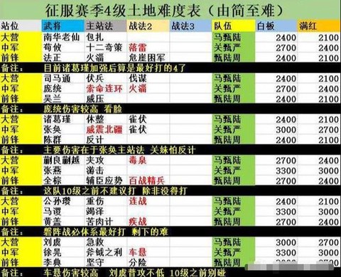 率土之滨怎么打4级地