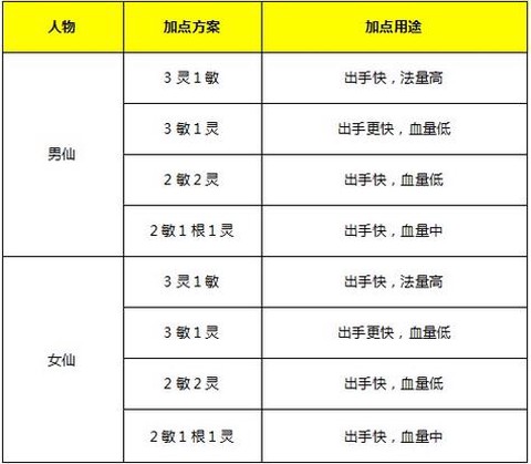 大话2一转仙怎么加点[图1]