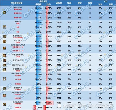 dnf耳环强化加什么[图1]