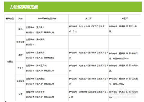 刀塔传奇英雄怎么觉醒[图2]
